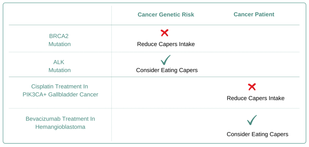 For Which Cancer Types Should you Avoid Capers