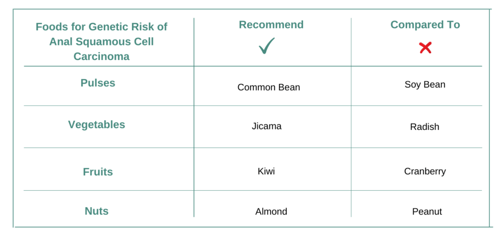 Foods to avoid for Anal Squamous Cell Carcinoma with chemotherapy treatment and Foods recommended  for genetic risk of Anal Squamous Cell Carcinoma due to gene abnormalities of BRCA1 and CDH1 genes abnormalities.