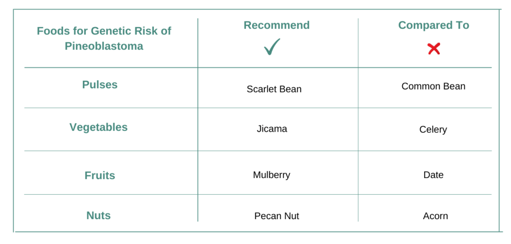 Foods to avoid for Pineoblastoma with chemotherapy Doxorubicin treatment and Foods recommended  for genetic risk of Pineoblastoma due to gene abnormalities of ATR and DICER1 genes abnormalities.