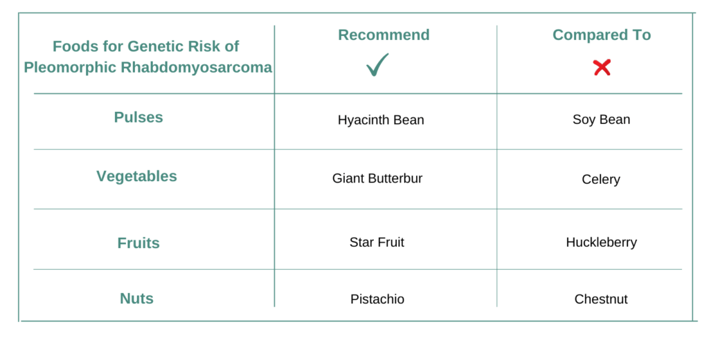 Foods to avoid for Pleomorphic Rhabdomyosarcoma with chemotherapy treatment and Foods recommended for genetic risk of Pleomorphic Rhabdomyosarcoma due to gene abnormalities of NR4A3 AND CFTR genes abnormalities.