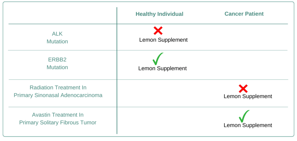 Lemon supplement benefits for cancer patients and genetic risks